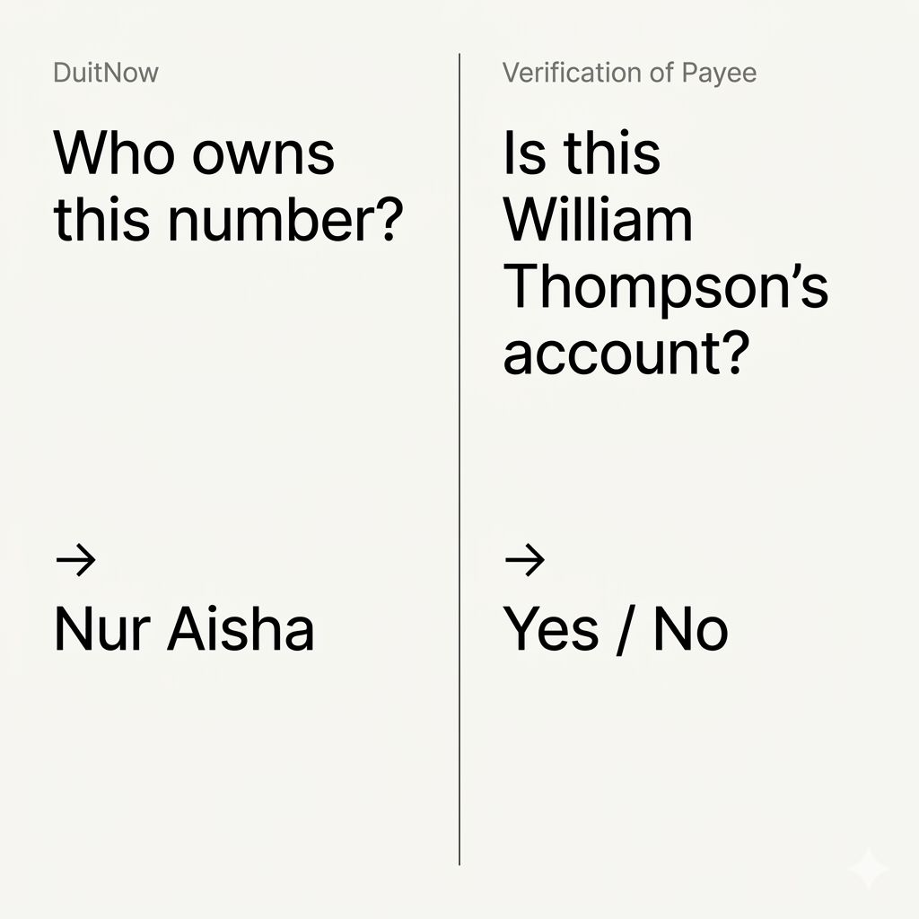 DuitNow asks "Who owns this number?" → Nur Aisha. Verification of Payee asks "Is this William Thompson's account?" → Yes / No.