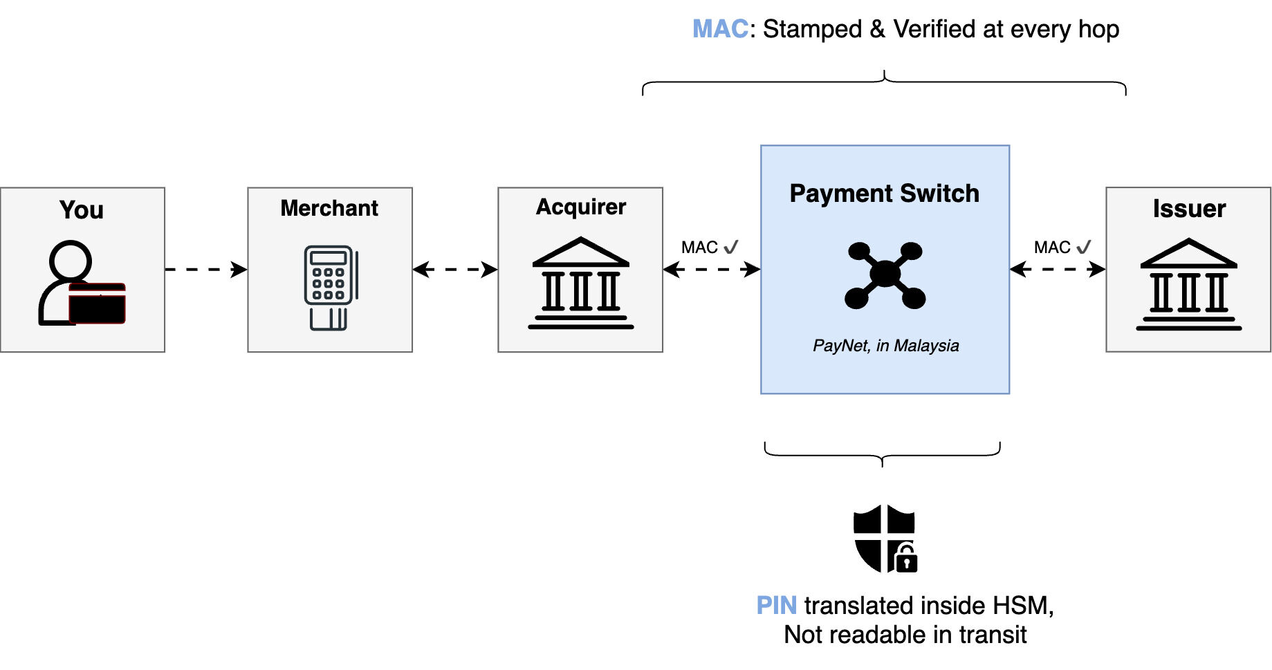 Transaction flow: You → Merchant → Acquirer → Payment Switch (PayNet) → Issuer. MAC verified at every hop. PIN translated inside the HSM, not readable in transit.
