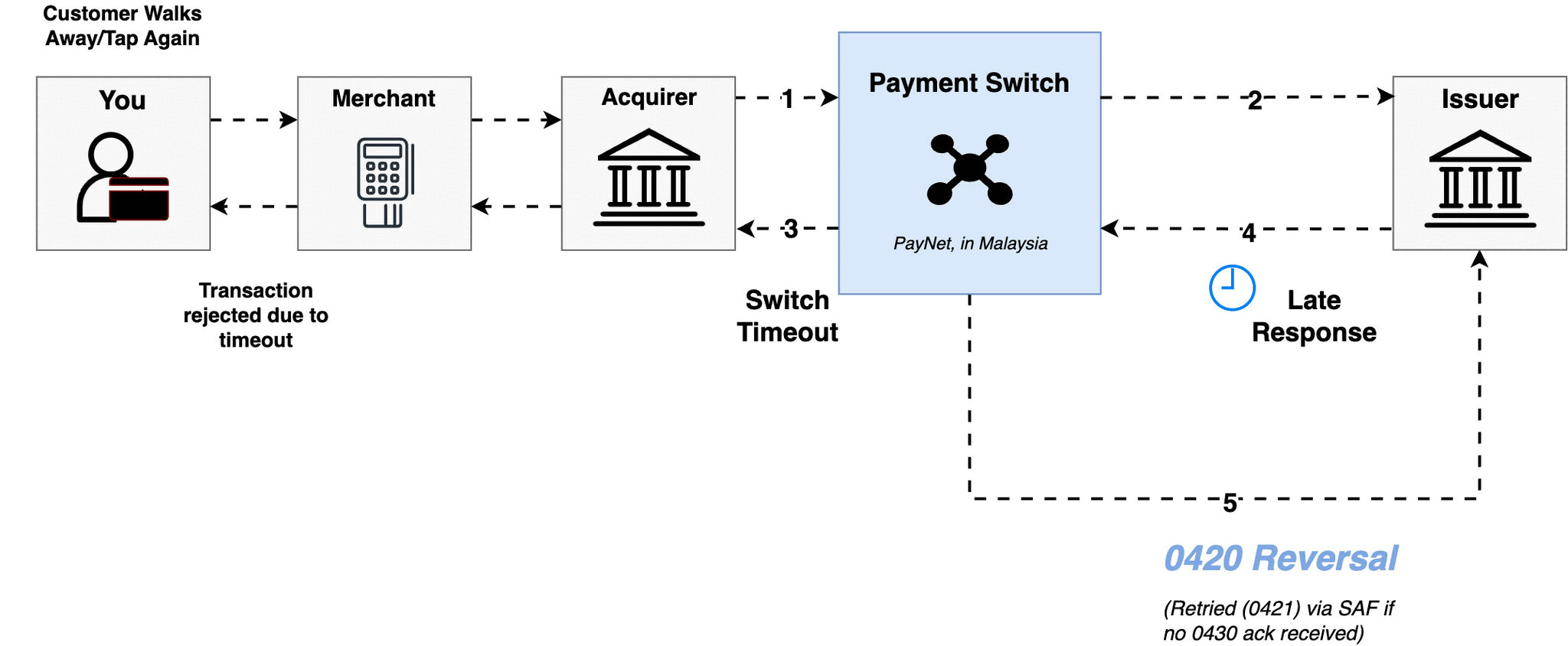 Timeout flow: Acquirer sends request (1) to Switch, Switch forwards to Issuer (2), Switch timeout fires and declines back (3), Issuer's late response arrives (4), Switch sends 0420 Reversal (5) — retried as 0421 via SAF if no 0430 ack received.